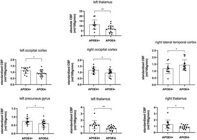 Associations of apolipoprotein E ε4 allele, regional cerebral blood flow, and serum liver function markers in patients with cognitive impairment
